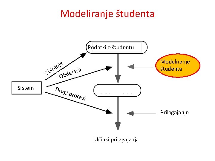 Modeliranje študenta Podatki o študentu nje a ir Zb Sistem Modeliranje študenta va ela