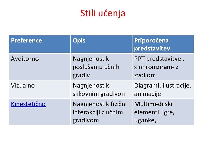 Stili učenja Preference Opis Avditorno Nagnjenost k poslušanju učnih gradiv Priporočena predstavitev PPT predstavitve