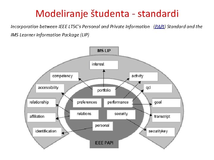 Modeliranje študenta - standardi Incorporation between IEEE LTSC’s Personal and Private Information (PAPI) Standard