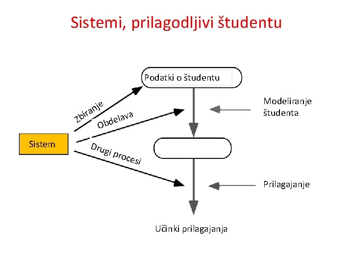 Sistemi, prilagodljivi študentu Podatki o študentu nje a ir Zb Sistem Modeliranje študenta va