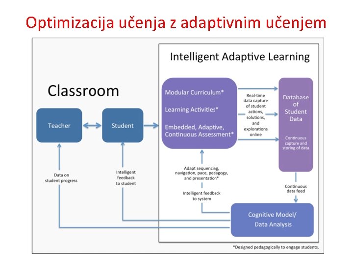Optimizacija učenja z adaptivnim učenjem 