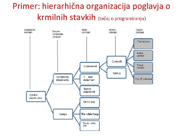 Primer: hierarhična organizacija poglavja o krmilnih stavkih (tečaj o programiranju) 