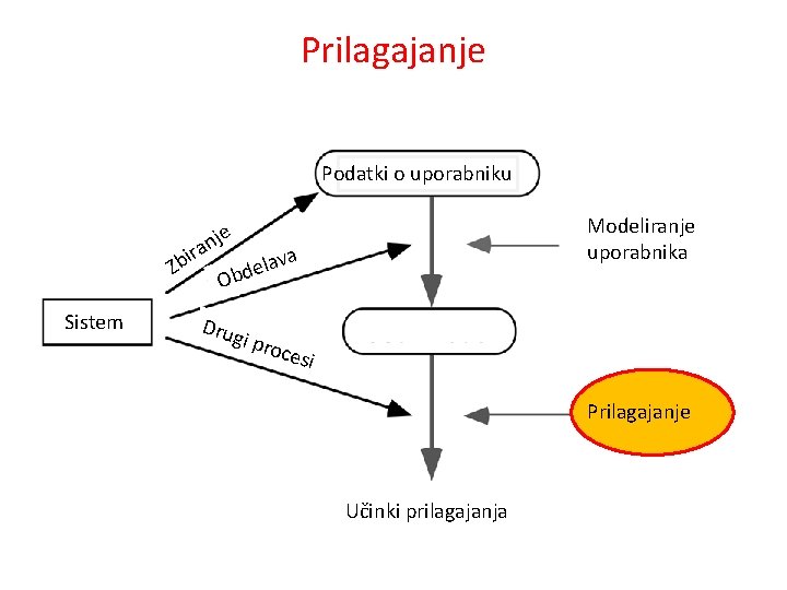 Prilagajanje Podatki o uporabniku nje a ir Zb Sistem Modeliranje uporabnika va ela d