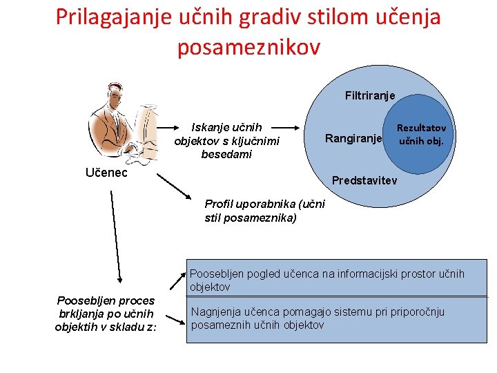 Prilagajanje učnih gradiv stilom učenja posameznikov Filtriranje Iskanje učnih objektov s ključnimi besedami Učenec