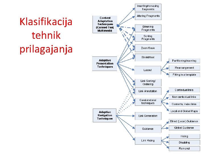 Klasifikacija tehnik prilagajanja 