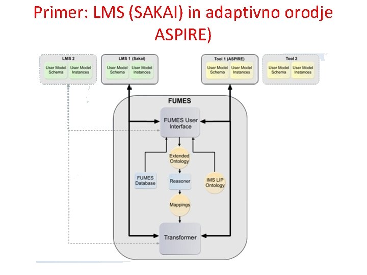 Primer: LMS (SAKAI) in adaptivno orodje ASPIRE) 