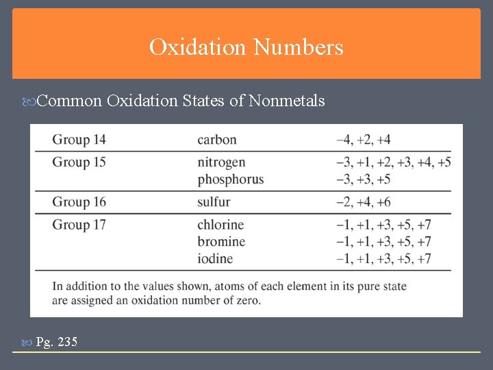 Oxidation Numbers Common Oxidation States of Nonmetals Pg. 235 