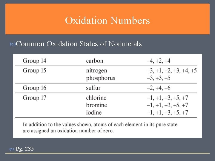 Oxidation Numbers Common Oxidation States of Nonmetals Pg. 235  Oxidation Numbers Common Oxidation States of Nonmetals Pg. 235