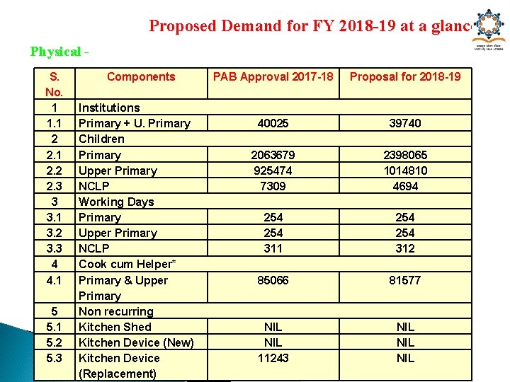 Proposed Demand for FY 2018 -19 at a glance. Physical S. No. 1 1.