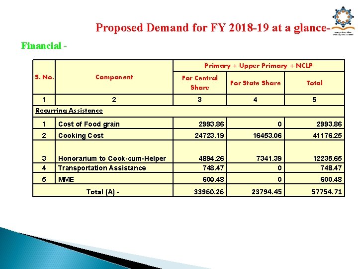 Proposed Demand for FY 2018 -19 at a glance. Financial Primary + Upper Primary