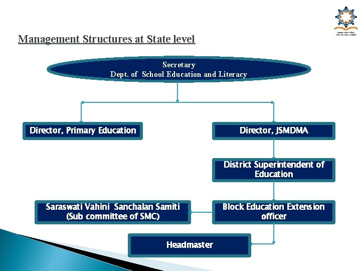 Management Structures at State level Secretary Dept. of School Education and Literacy Director, Primary