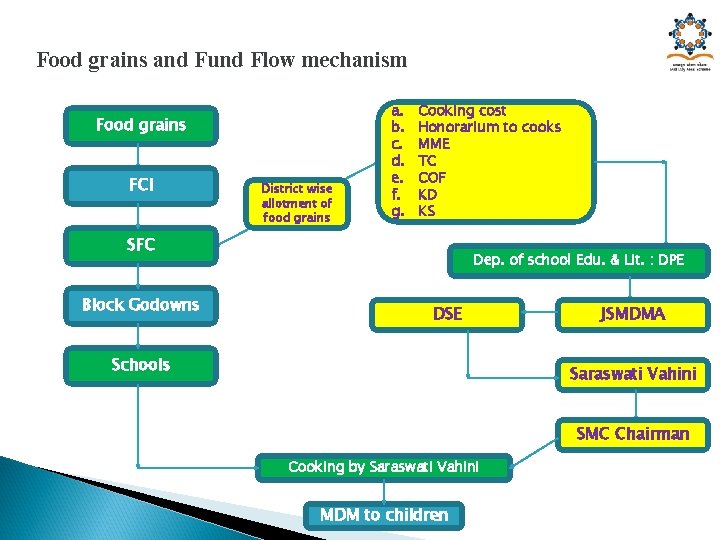 Food grains and Fund Flow mechanism Food grains FCI District wise allotment of food