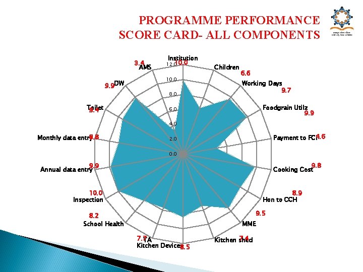 PROGRAMME PERFORMANCE SCORE CARD- ALL COMPONENTS 3. 4 AMS 9. 9 DW Toilet 9.
