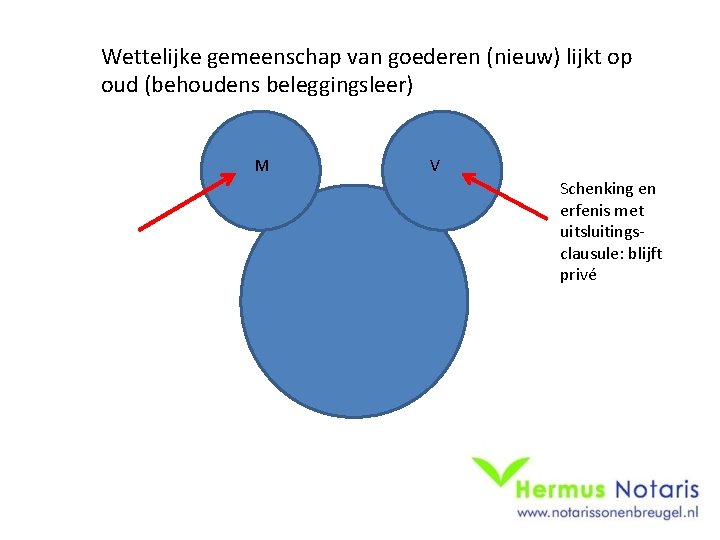 Wettelijke gemeenschap van goederen (nieuw) lijkt op oud (behoudens beleggingsleer) M V Schenking en