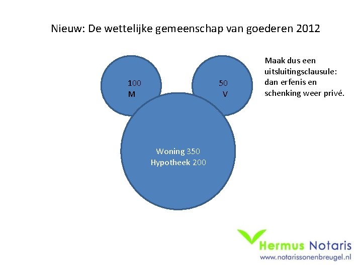 Nieuw: De wettelijke gemeenschap van goederen 2012 100 M 50 V Woning 350 Hypotheek