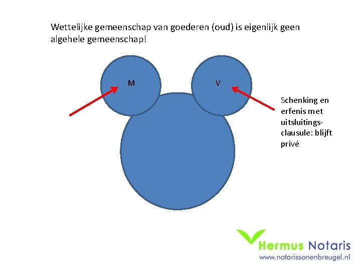 Wettelijke gemeenschap van goederen (oud) is eigenlijk geen algehele gemeenschap! M V Schenking en