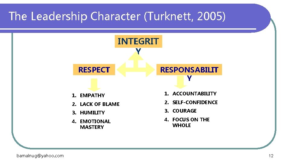 The Leadership Character (Turknett, 2005) INTEGRIT Y RESPECT bamalnug@yahoo. com RESPONSABILIT Y 1. EMPATHY