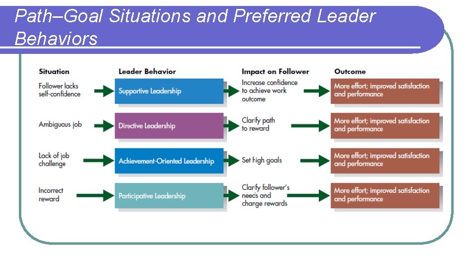 Path–Goal Situations and Preferred Leader Behaviors 