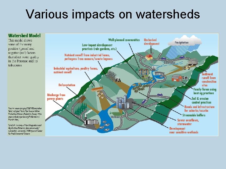 Various impacts on watersheds 