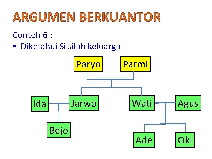 ARGUMEN BERKUANTOR Contoh 6 : • Diketahui Silsilah keluarga Paryo Jarwo Ida Bejo Parmi