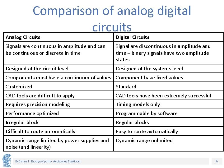 Comparison of analog digital circuits Analog Circuits Digital Circuits Signals are continuous in amplitude