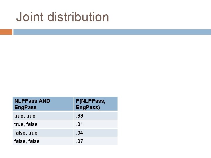 Joint distribution NLPPass AND Eng. Pass P(NLPPass, Eng. Pass) true, true . 88 true,