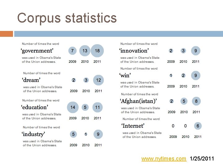 Corpus statistics www. nytimes. com 1/25/2011 