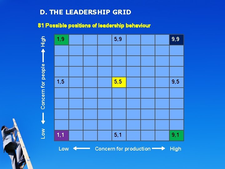 D. THE LEADERSHIP GRID Low Concern for people High 81 Possible positions of leadership