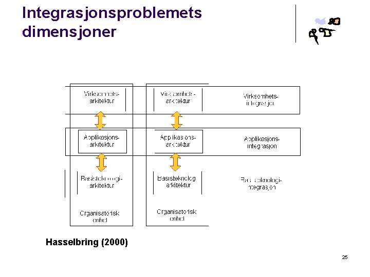 Integrasjonsproblemets dimensjoner Hasselbring (2000) 25 