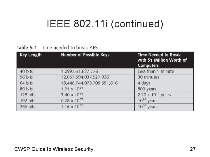 IEEE 802. 11 i (continued) CWSP Guide to Wireless Security 27 