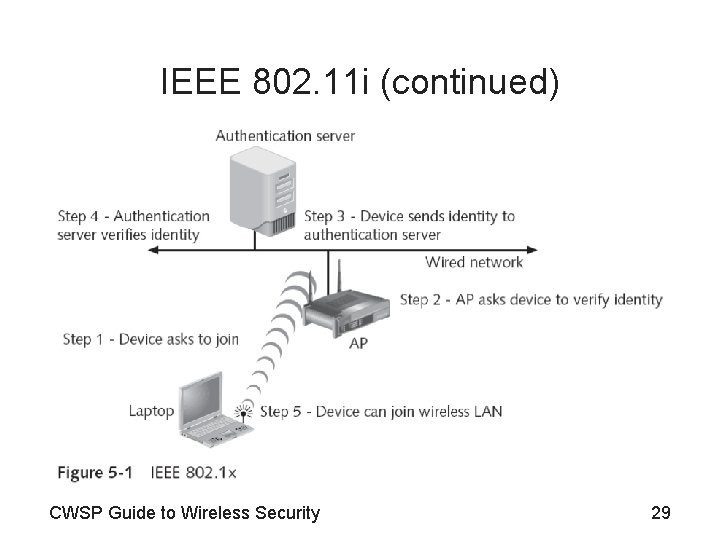 IEEE 802. 11 i (continued) CWSP Guide to Wireless Security 29 