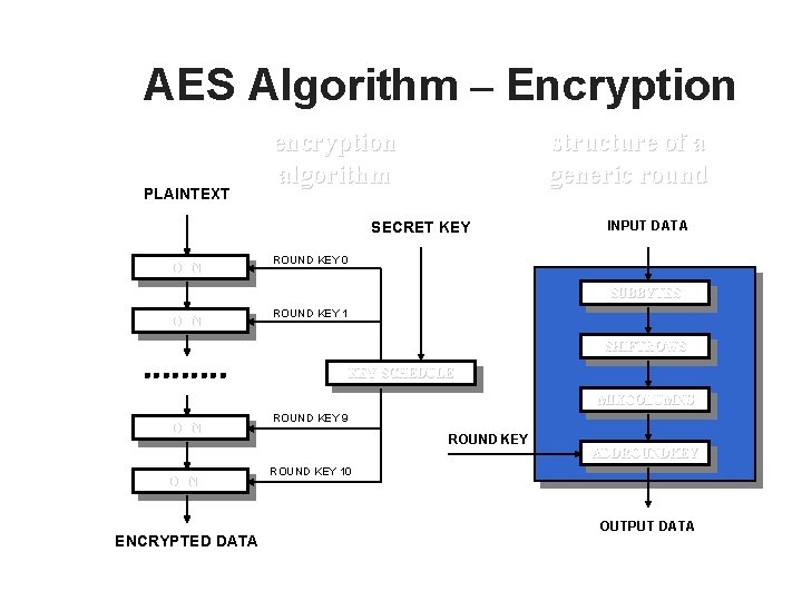 AES Algorithm – Encryption PLAINTEXT encryption algorithm structure of a generic round SECRET KEY