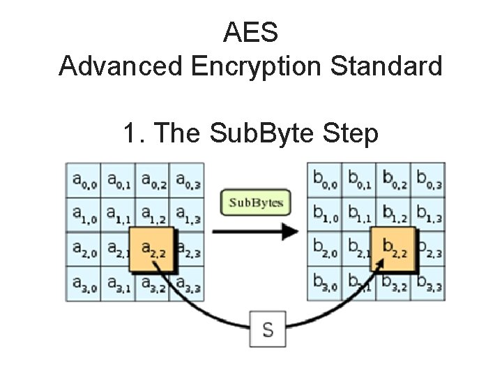 AES Advanced Encryption Standard 1. The Sub. Byte Step 