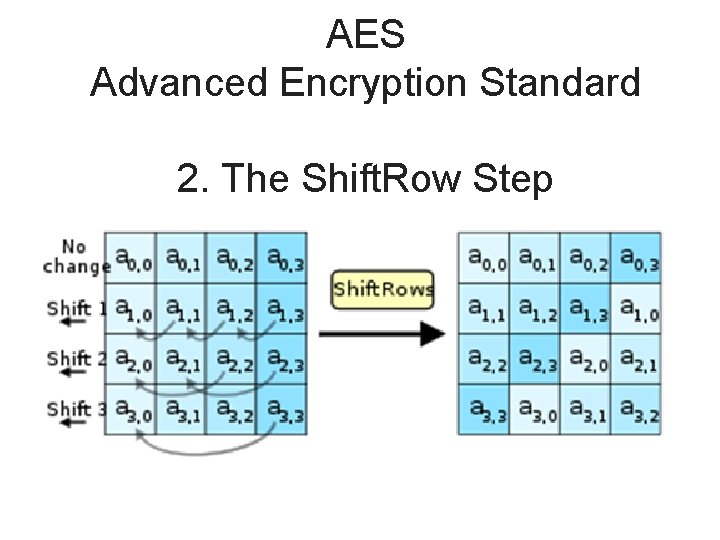 AES Advanced Encryption Standard 2. The Shift. Row Step 