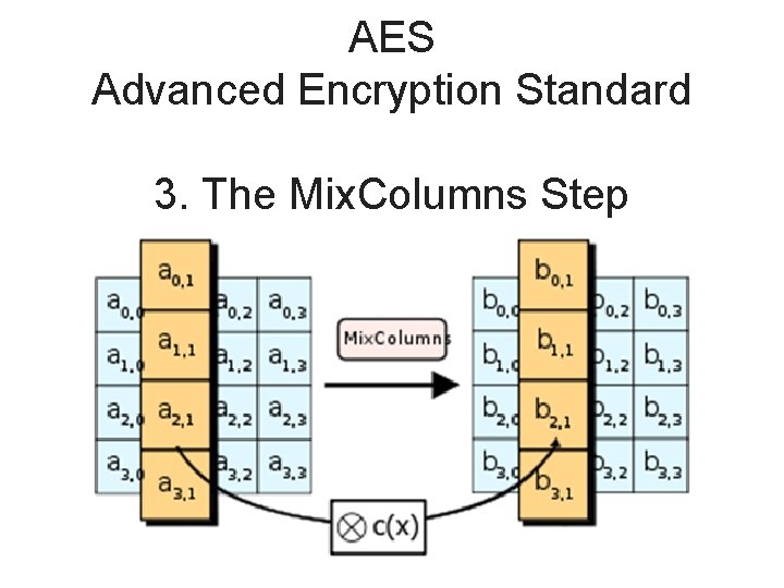 AES Advanced Encryption Standard 3. The Mix. Columns Step 