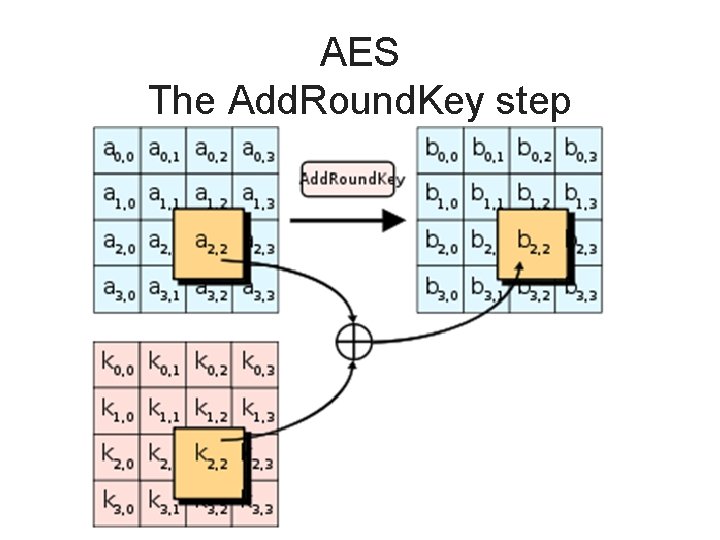 AES The Add. Round. Key step 