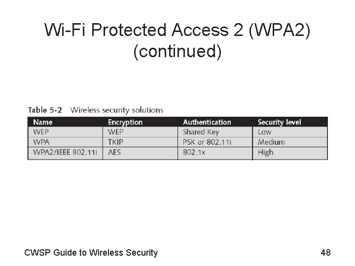 Wi-Fi Protected Access 2 (WPA 2) (continued) CWSP Guide to Wireless Security 48 