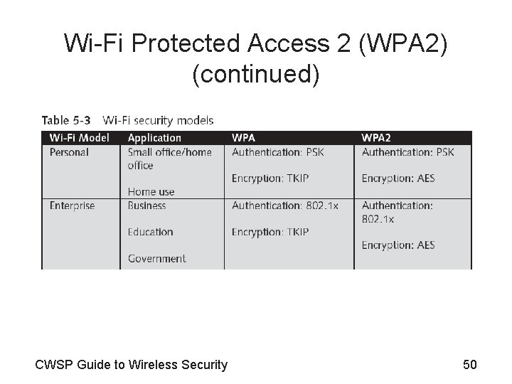 Wi-Fi Protected Access 2 (WPA 2) (continued) CWSP Guide to Wireless Security 50 