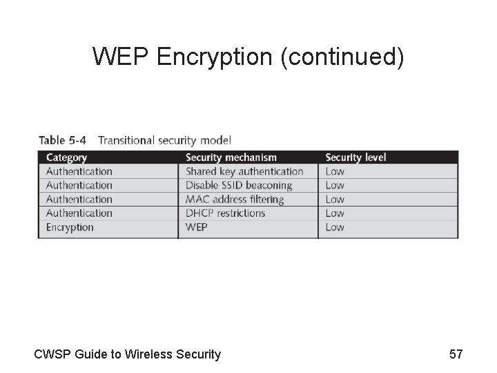 WEP Encryption (continued) CWSP Guide to Wireless Security 57 