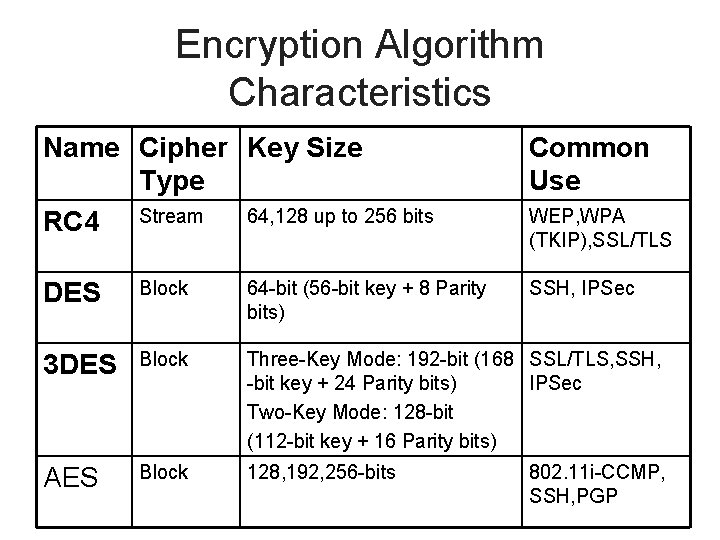 Encryption Algorithm Characteristics Name Cipher Key Size Type 64, 128 up to 256 bits