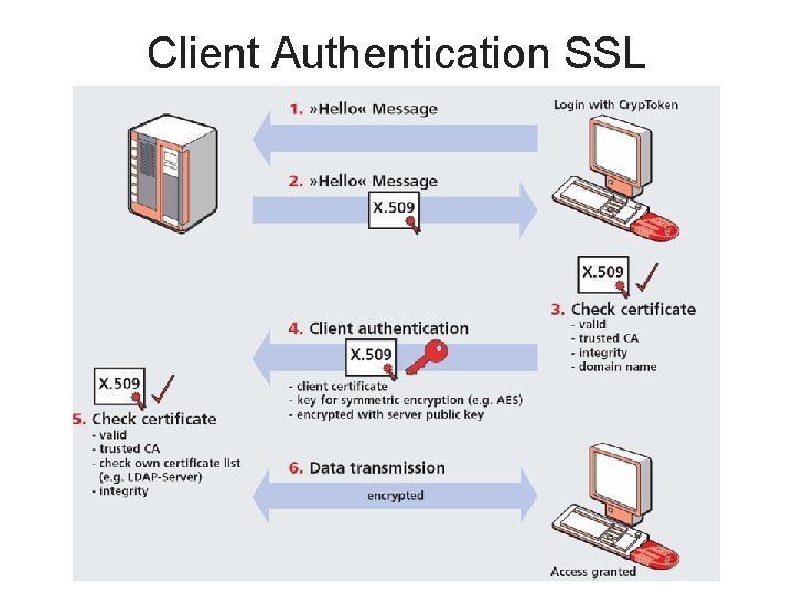 Client Authentication SSL 