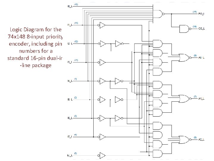 Logic Diagram for the 74 x 148 8 -input priority encoder, including pin numbers