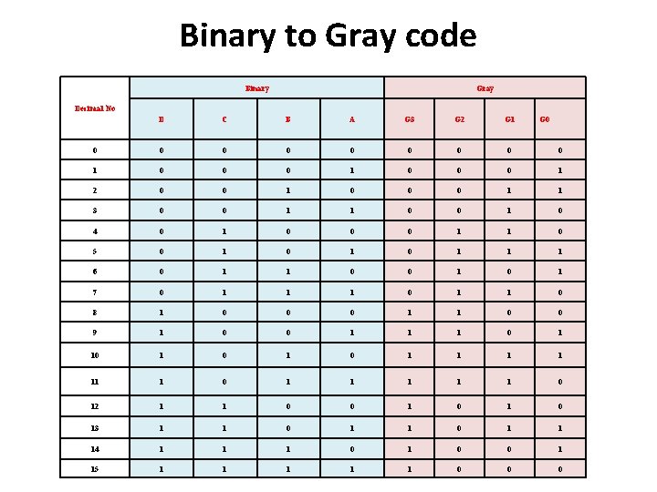 Binary to Gray code Binary Gray Decimal No D C B A G 3