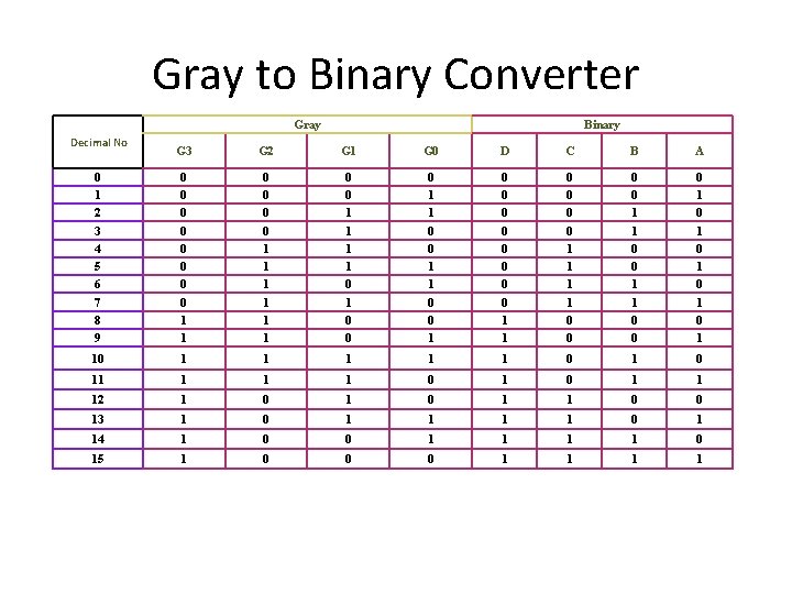 Gray to Binary Converter Gray Decimal No Binary G 3 G 2 G 1