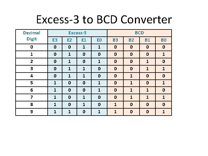 Excess-3 to BCD Converter Decimal Digit 0 1 2 3 4 5 6 7