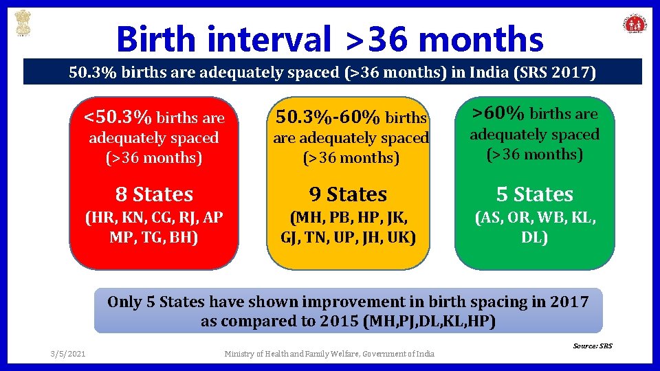 Birth interval >36 months 50. 3% births are adequately spaced (>36 months) in India