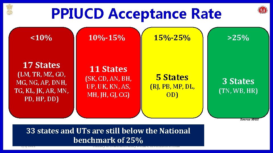PPIUCD Acceptance Rate <10% 17 States (LM, TR, MZ, GO, MG, NG, AP, DNH,