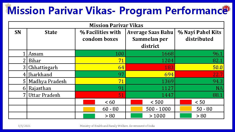 Mission Parivar Vikas- Program Performance SN State 1 2 3 4 5 6 7