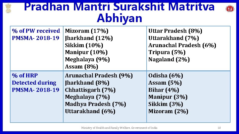 Pradhan Mantri Surakshit Matritva Abhiyan % of PW received Mizoram (17%) PMSMA- 2018 -19