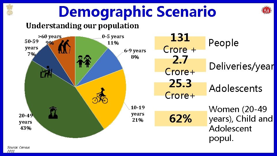 Demographic Scenario Understanding our population >60 years 50 -59 9% years 7% 0 -5
